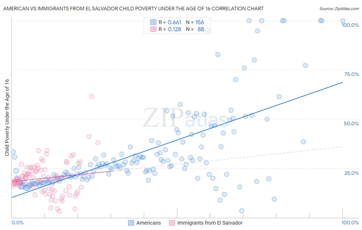 American vs Immigrants from El Salvador Child Poverty Under the Age of 16