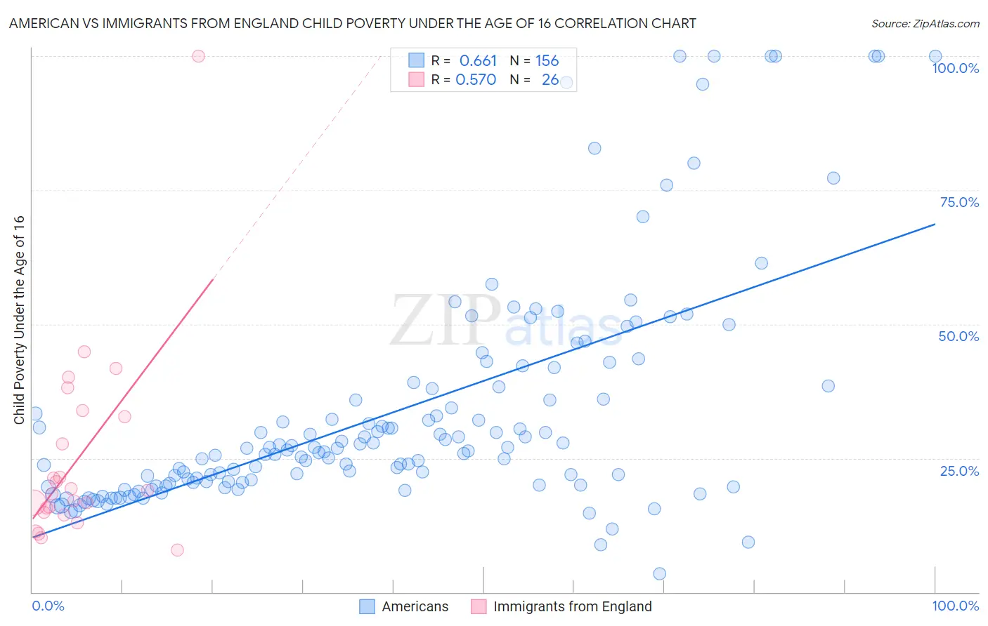 American vs Immigrants from England Child Poverty Under the Age of 16