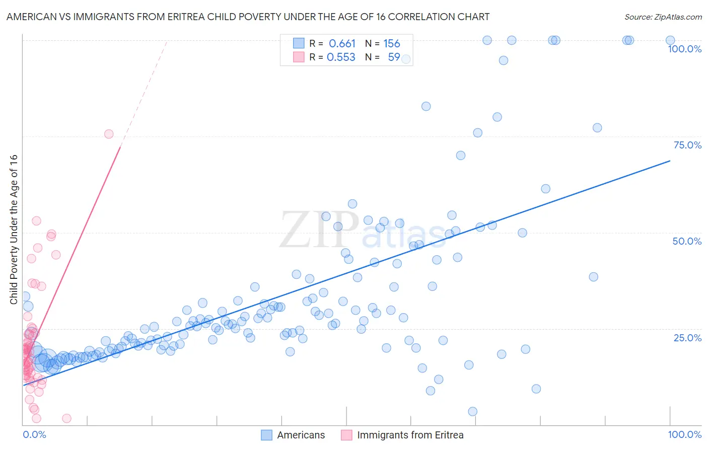 American vs Immigrants from Eritrea Child Poverty Under the Age of 16