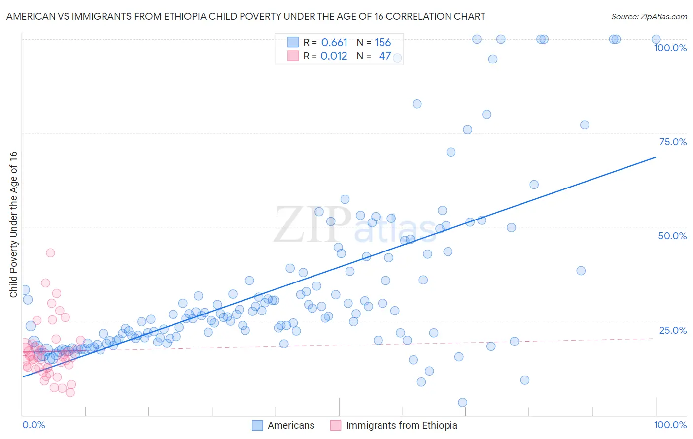 American vs Immigrants from Ethiopia Child Poverty Under the Age of 16