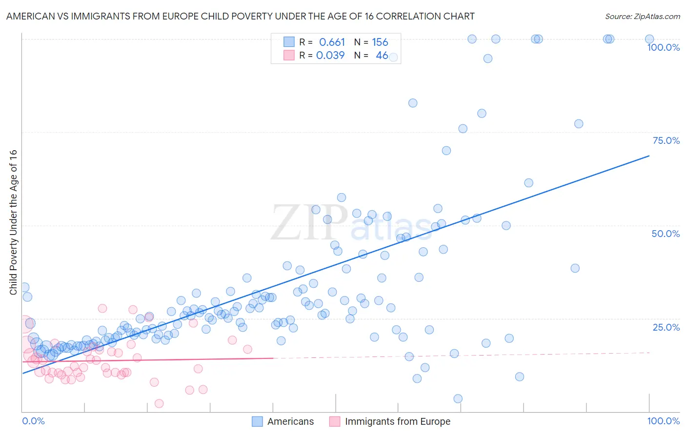 American vs Immigrants from Europe Child Poverty Under the Age of 16