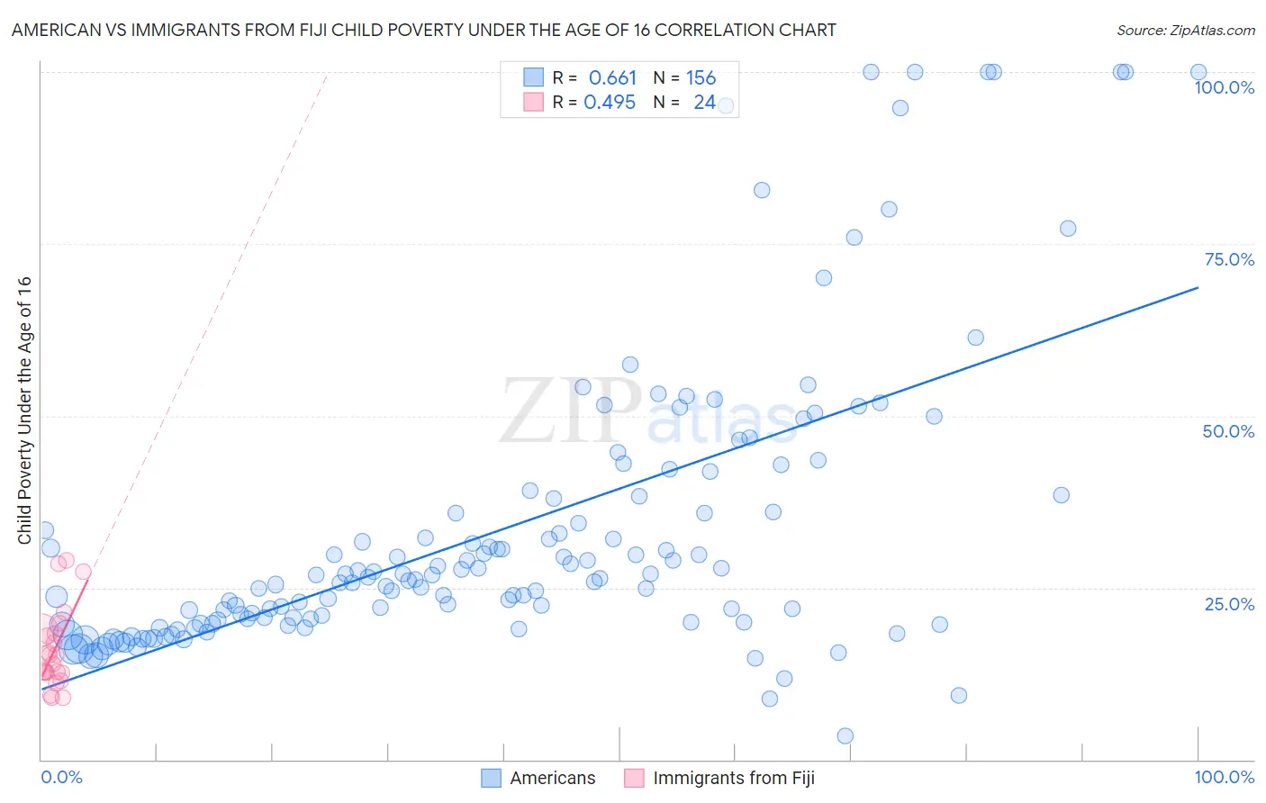 American vs Immigrants from Fiji Child Poverty Under the Age of 16