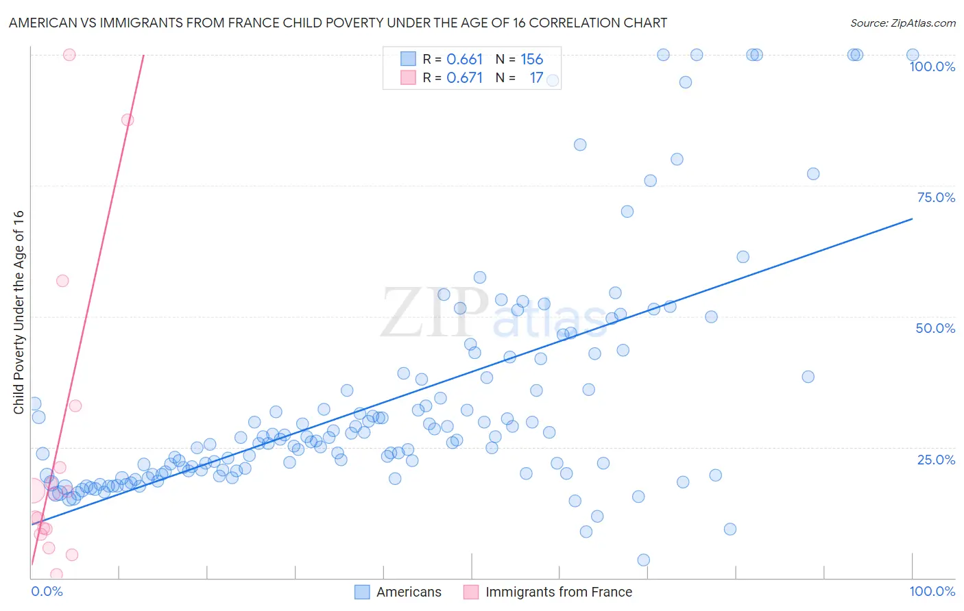 American vs Immigrants from France Child Poverty Under the Age of 16