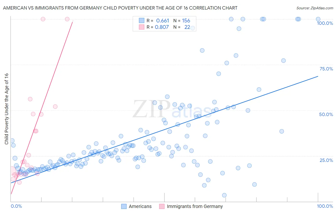 American vs Immigrants from Germany Child Poverty Under the Age of 16