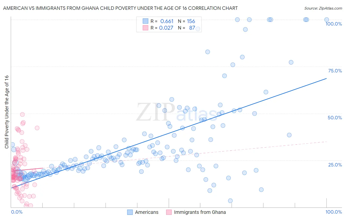 American vs Immigrants from Ghana Child Poverty Under the Age of 16