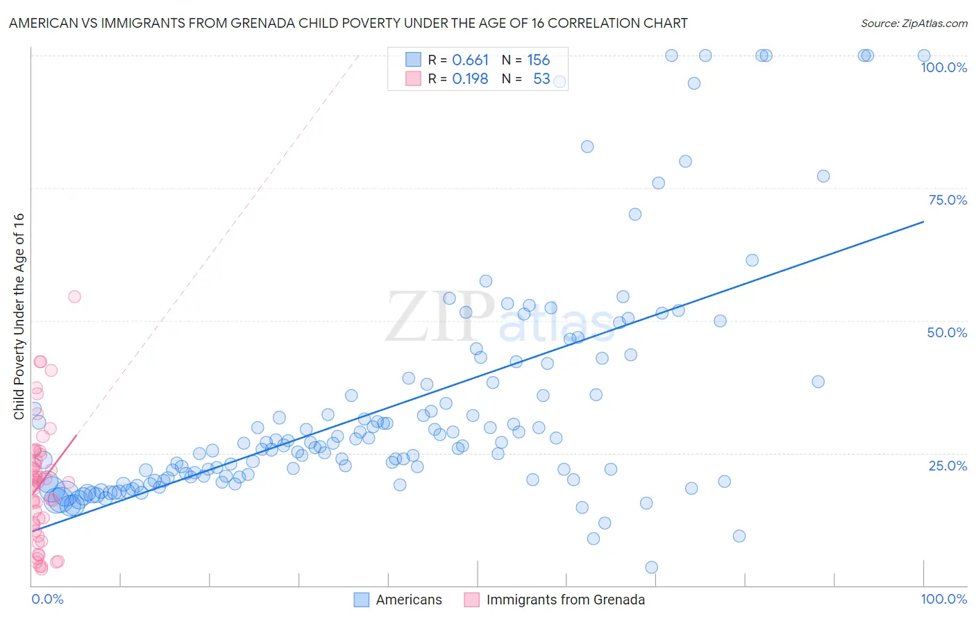 American vs Immigrants from Grenada Child Poverty Under the Age of 16