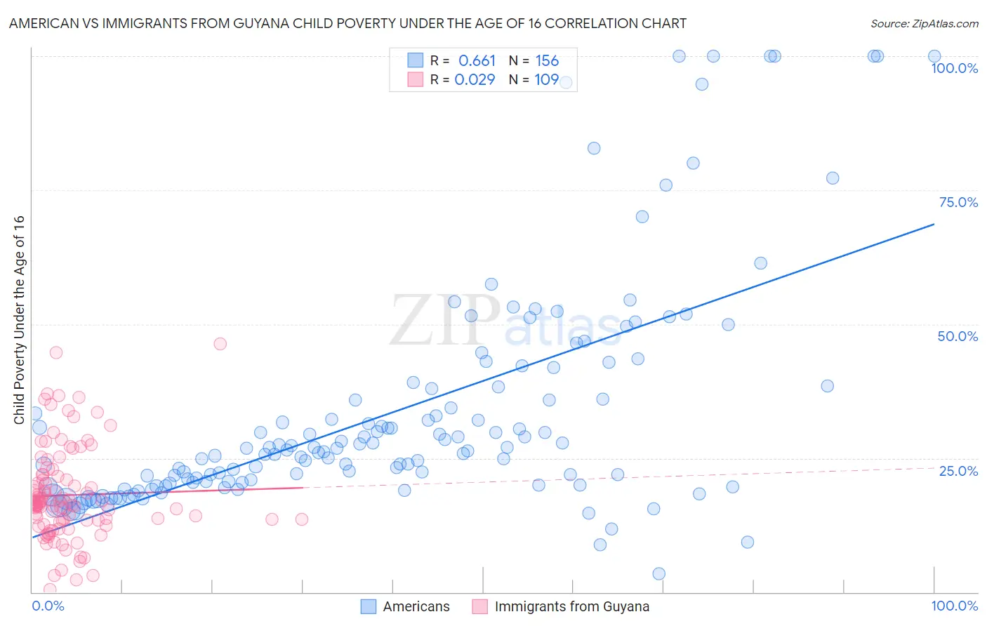 American vs Immigrants from Guyana Child Poverty Under the Age of 16