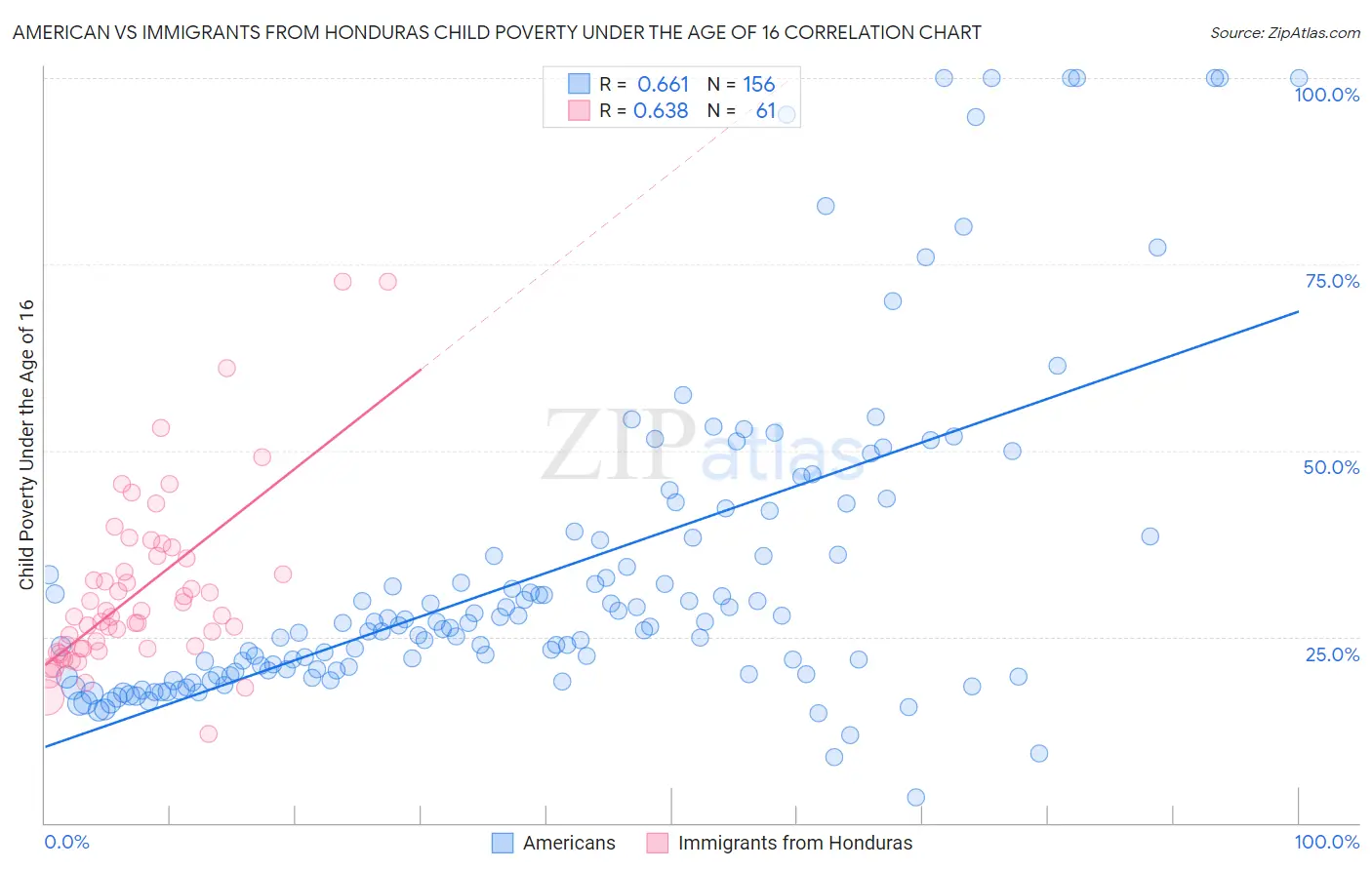 American vs Immigrants from Honduras Child Poverty Under the Age of 16