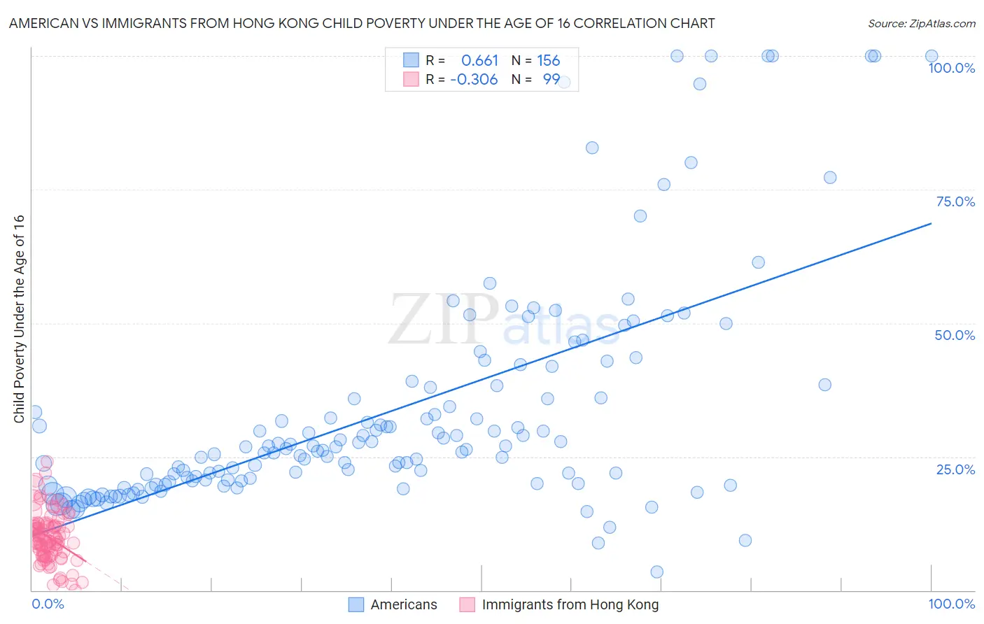 American vs Immigrants from Hong Kong Child Poverty Under the Age of 16