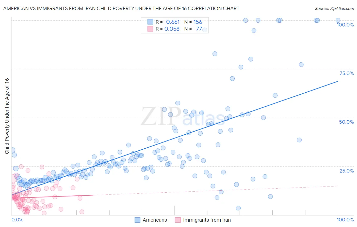 American vs Immigrants from Iran Child Poverty Under the Age of 16