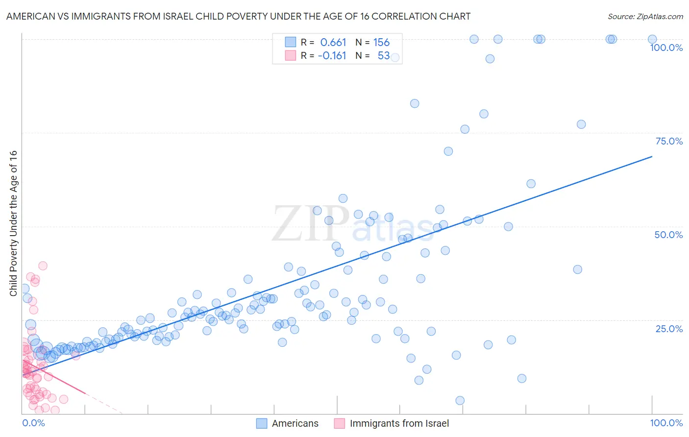 American vs Immigrants from Israel Child Poverty Under the Age of 16