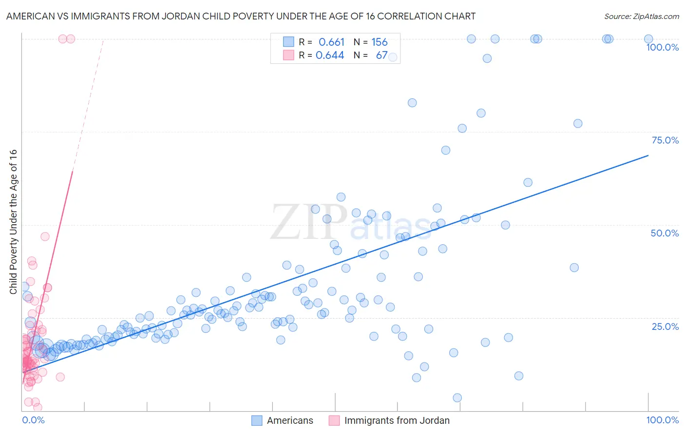 American vs Immigrants from Jordan Child Poverty Under the Age of 16