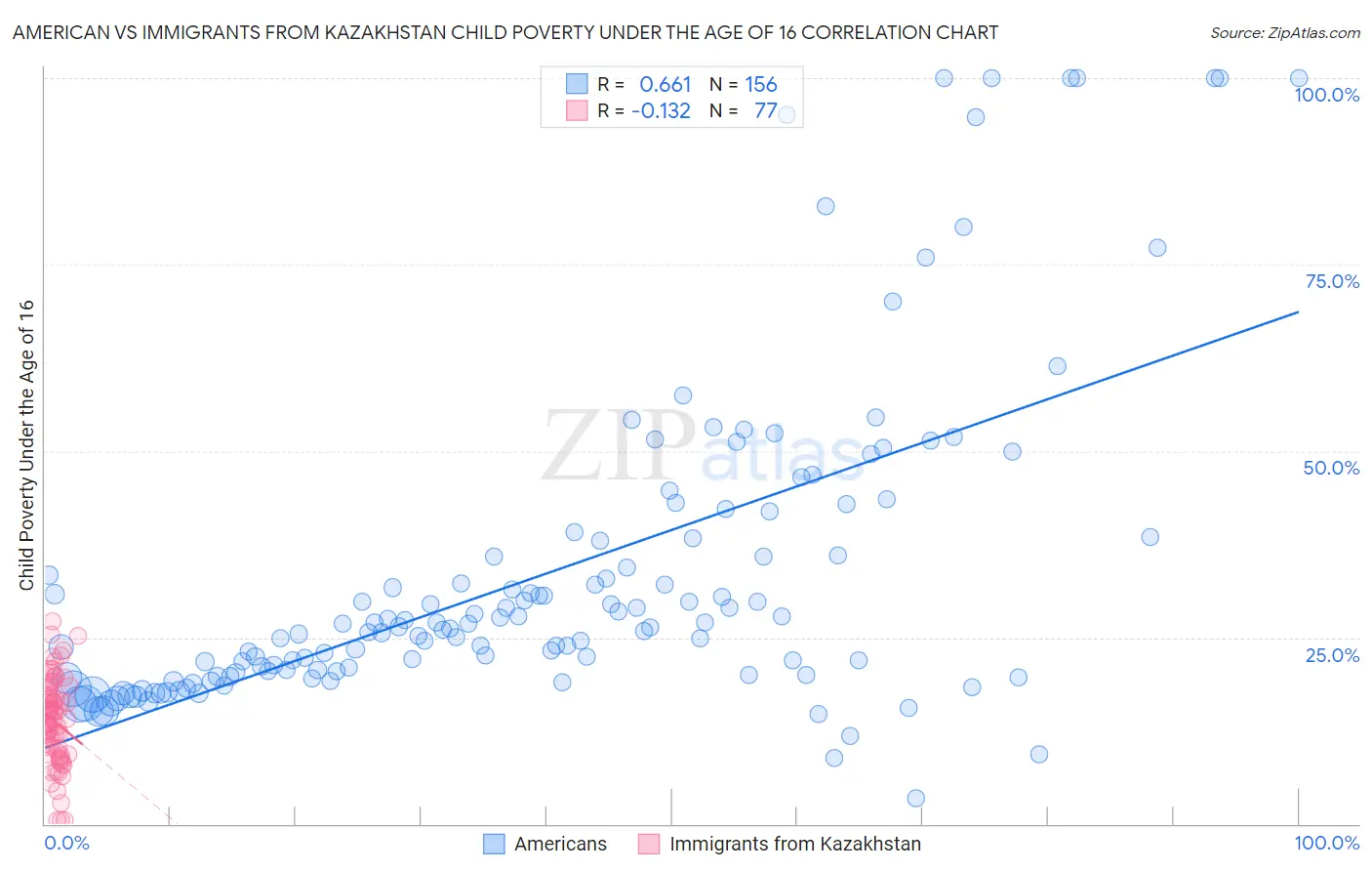 American vs Immigrants from Kazakhstan Child Poverty Under the Age of 16