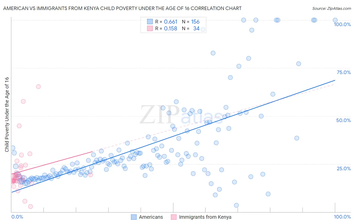 American vs Immigrants from Kenya Child Poverty Under the Age of 16