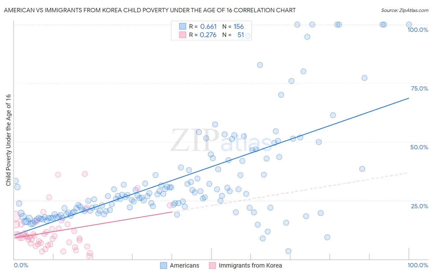 American vs Immigrants from Korea Child Poverty Under the Age of 16