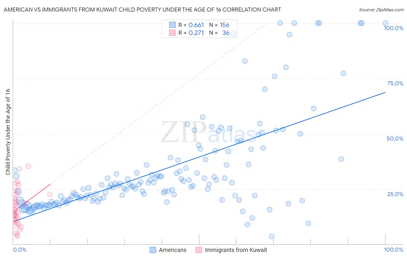 American vs Immigrants from Kuwait Child Poverty Under the Age of 16