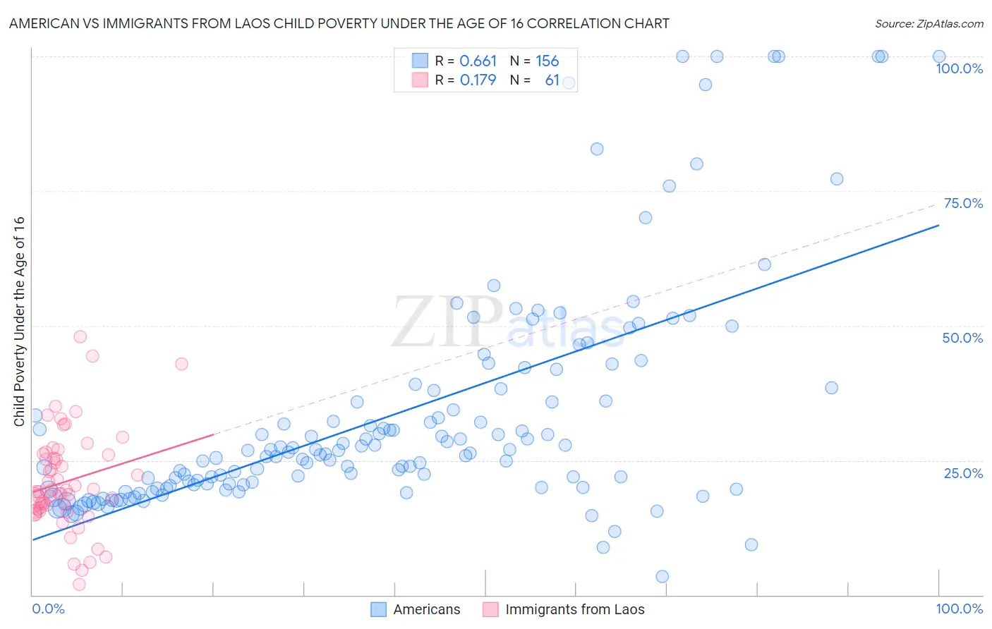 American vs Immigrants from Laos Child Poverty Under the Age of 16