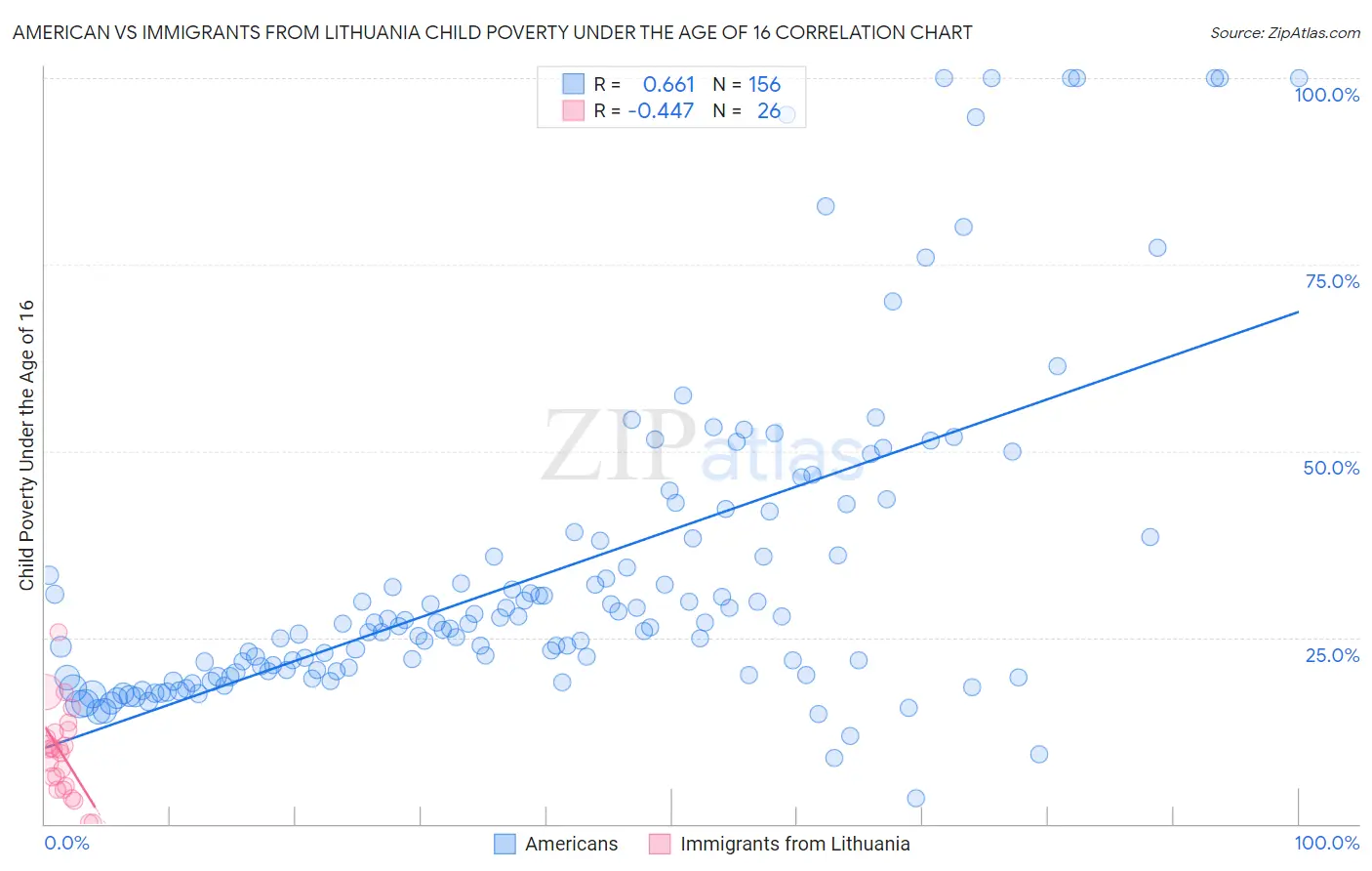 American vs Immigrants from Lithuania Child Poverty Under the Age of 16