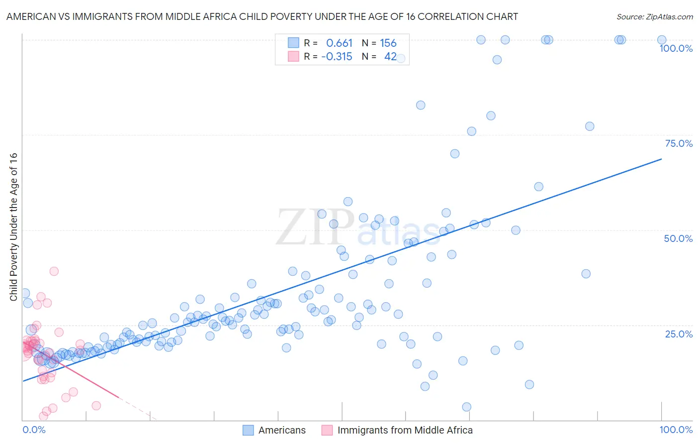 American vs Immigrants from Middle Africa Child Poverty Under the Age of 16