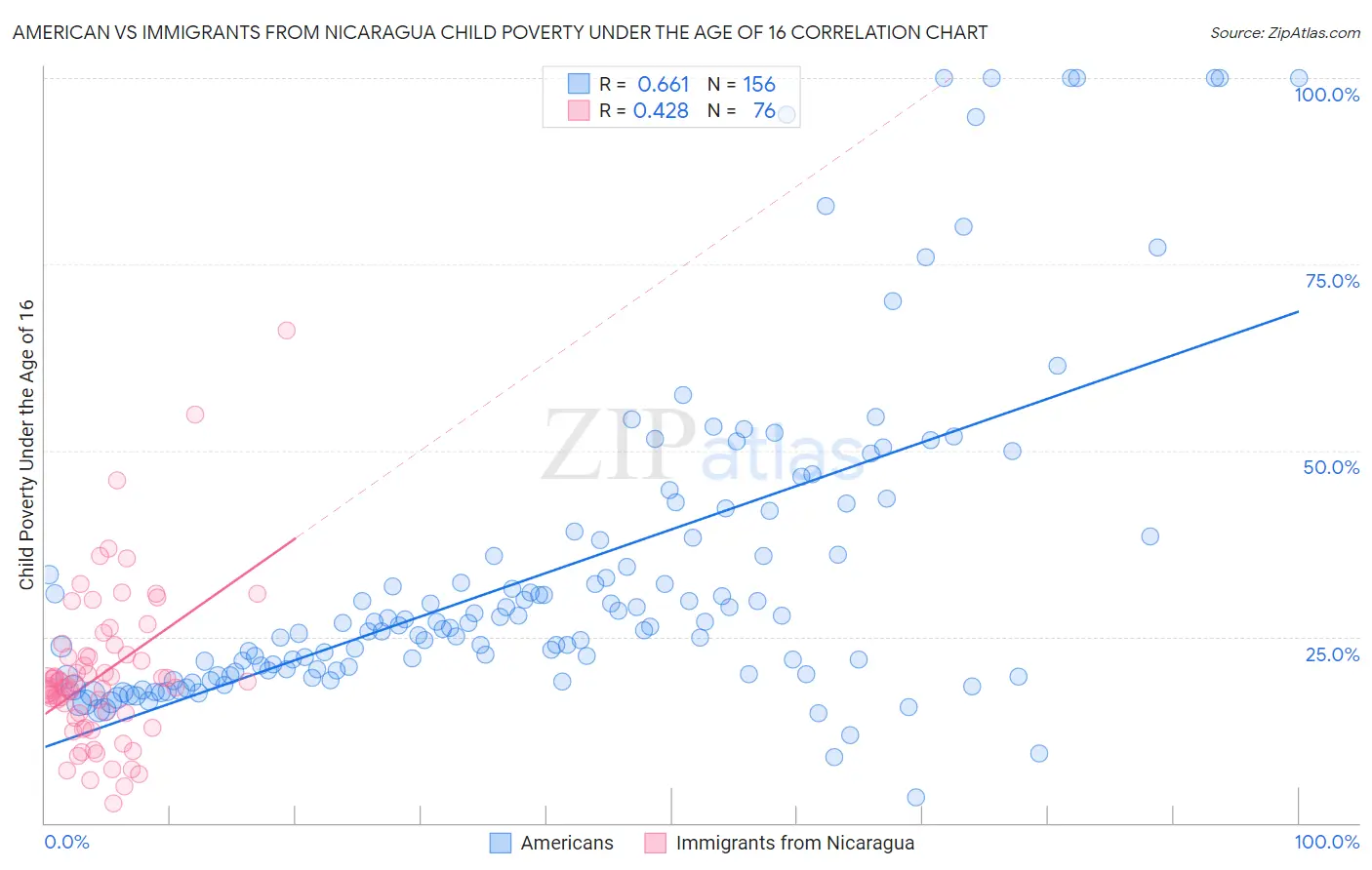 American vs Immigrants from Nicaragua Child Poverty Under the Age of 16