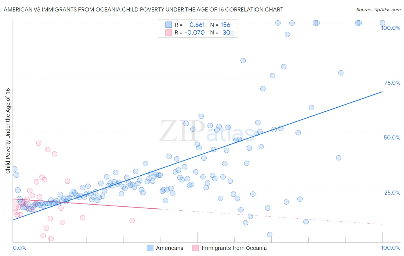 American vs Immigrants from Oceania Child Poverty Under the Age of 16