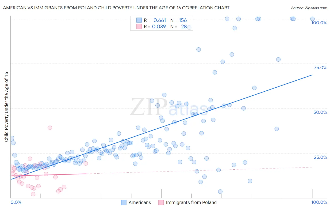 American vs Immigrants from Poland Child Poverty Under the Age of 16