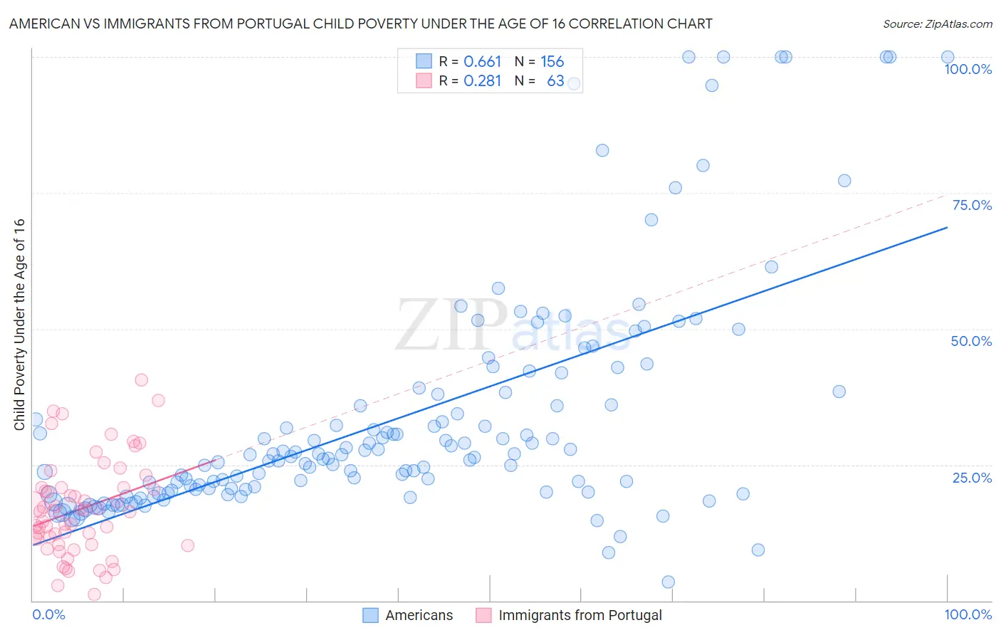 American vs Immigrants from Portugal Child Poverty Under the Age of 16