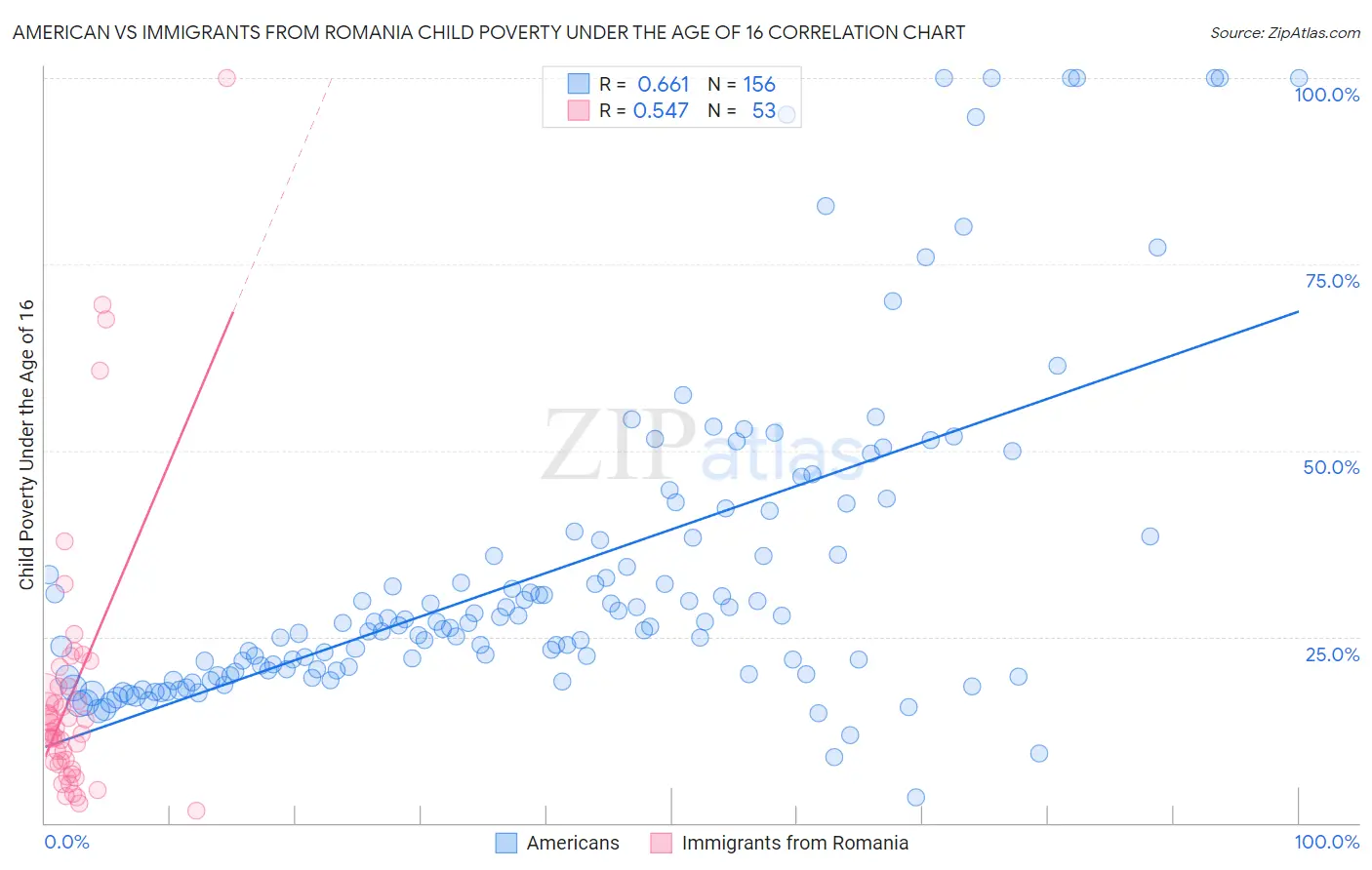 American vs Immigrants from Romania Child Poverty Under the Age of 16