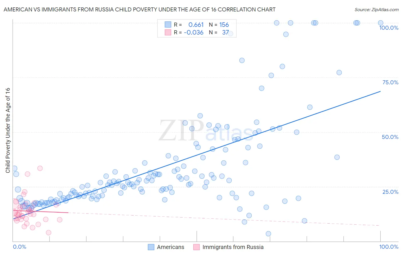 American vs Immigrants from Russia Child Poverty Under the Age of 16