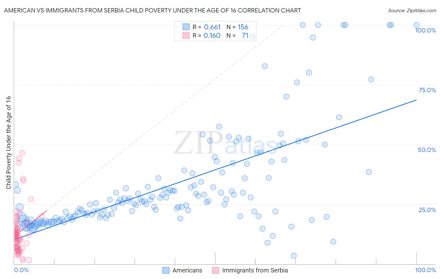 American vs Immigrants from Serbia Child Poverty Under the Age of 16