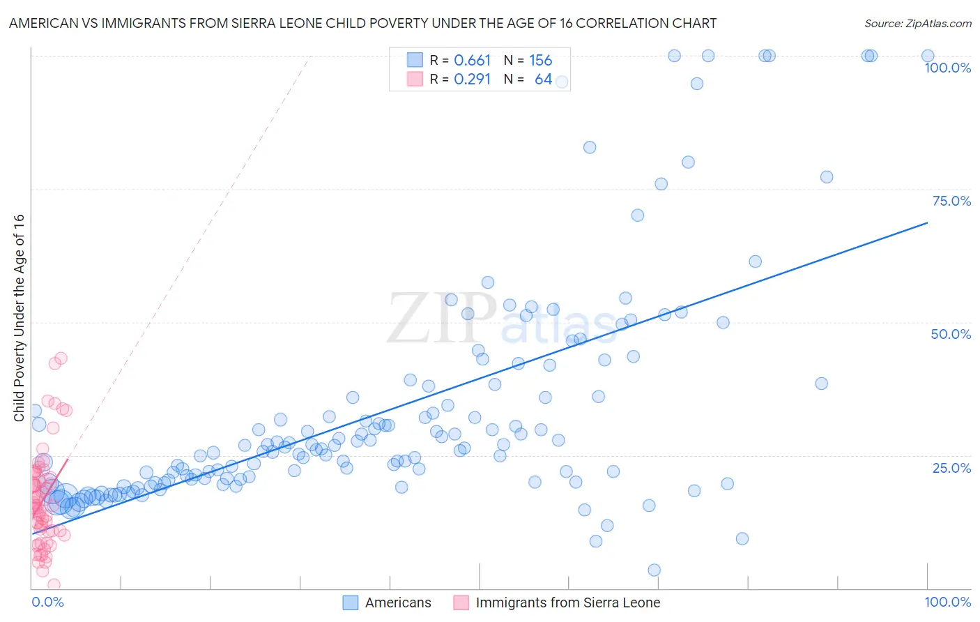 American vs Immigrants from Sierra Leone Child Poverty Under the Age of 16