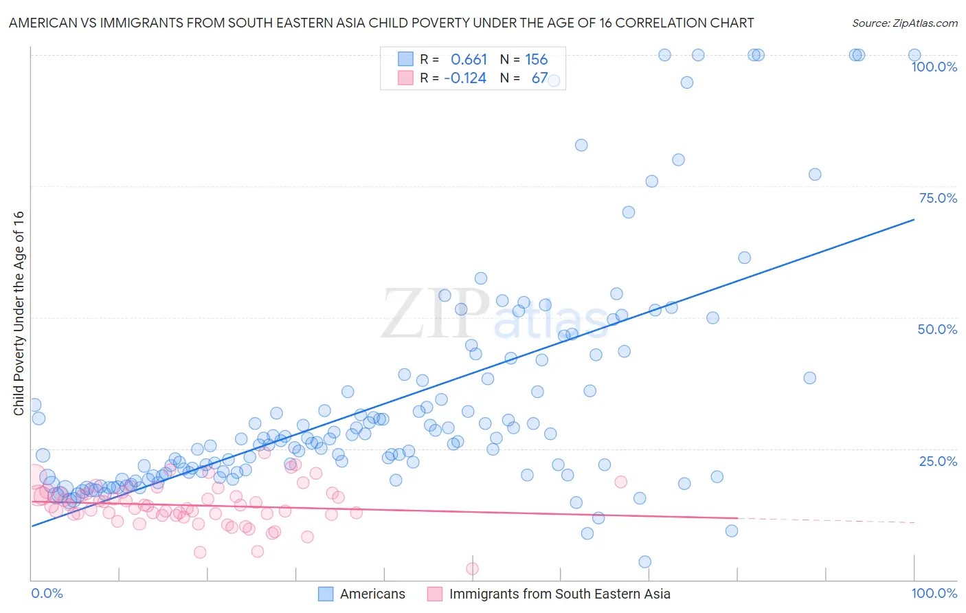 American vs Immigrants from South Eastern Asia Child Poverty Under the Age of 16