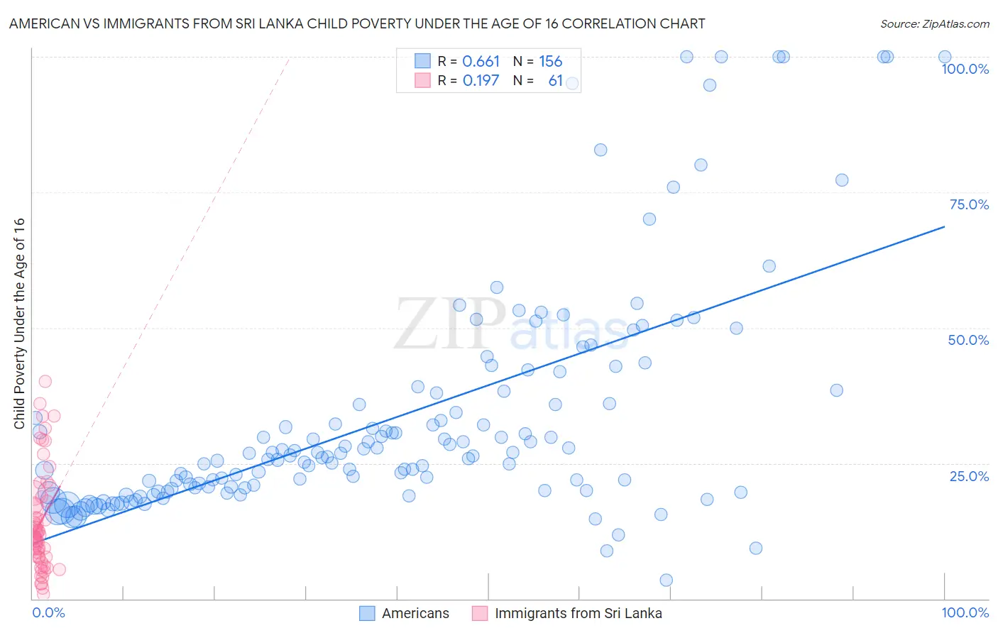 American vs Immigrants from Sri Lanka Child Poverty Under the Age of 16