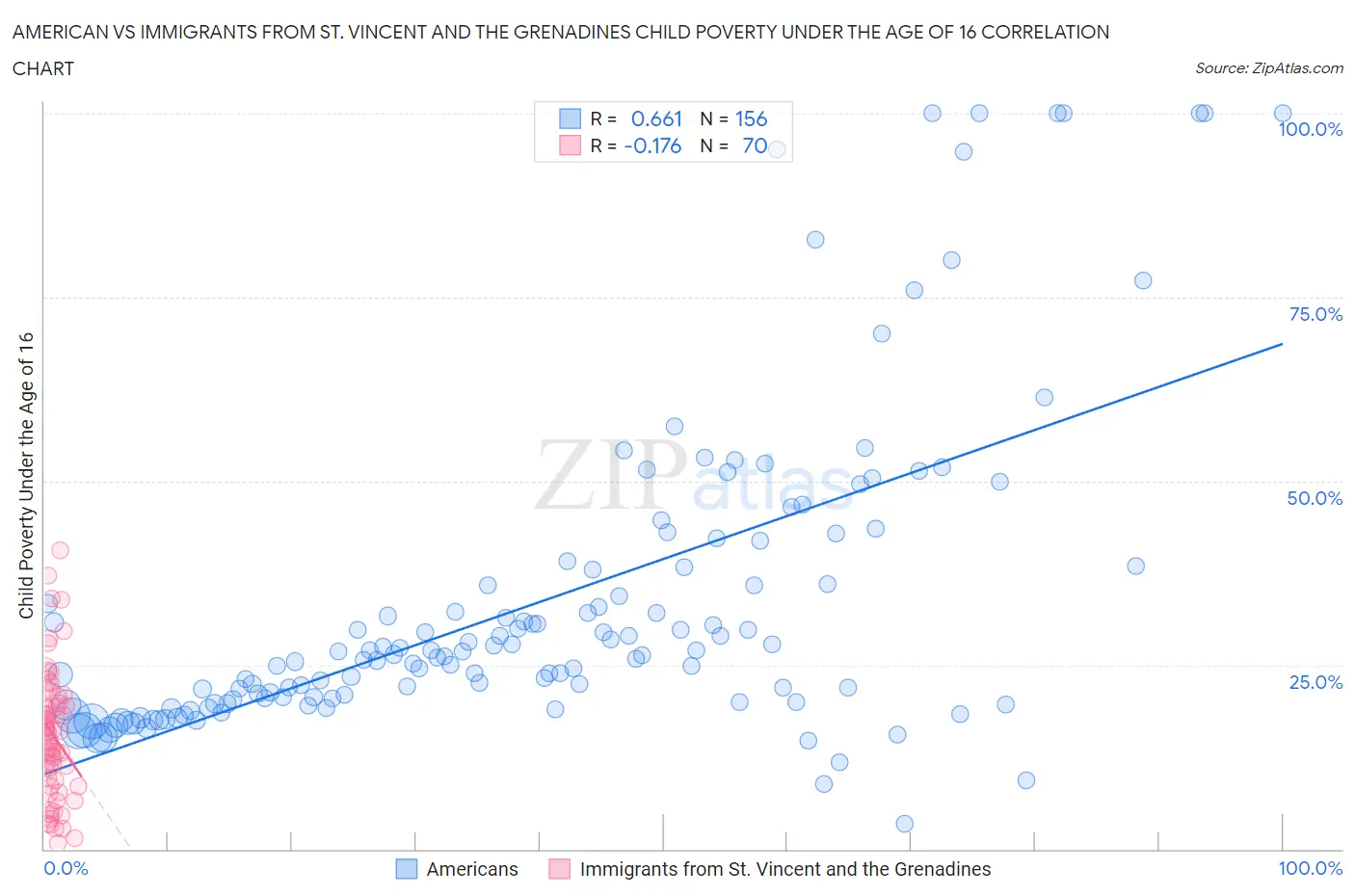 American vs Immigrants from St. Vincent and the Grenadines Child Poverty Under the Age of 16