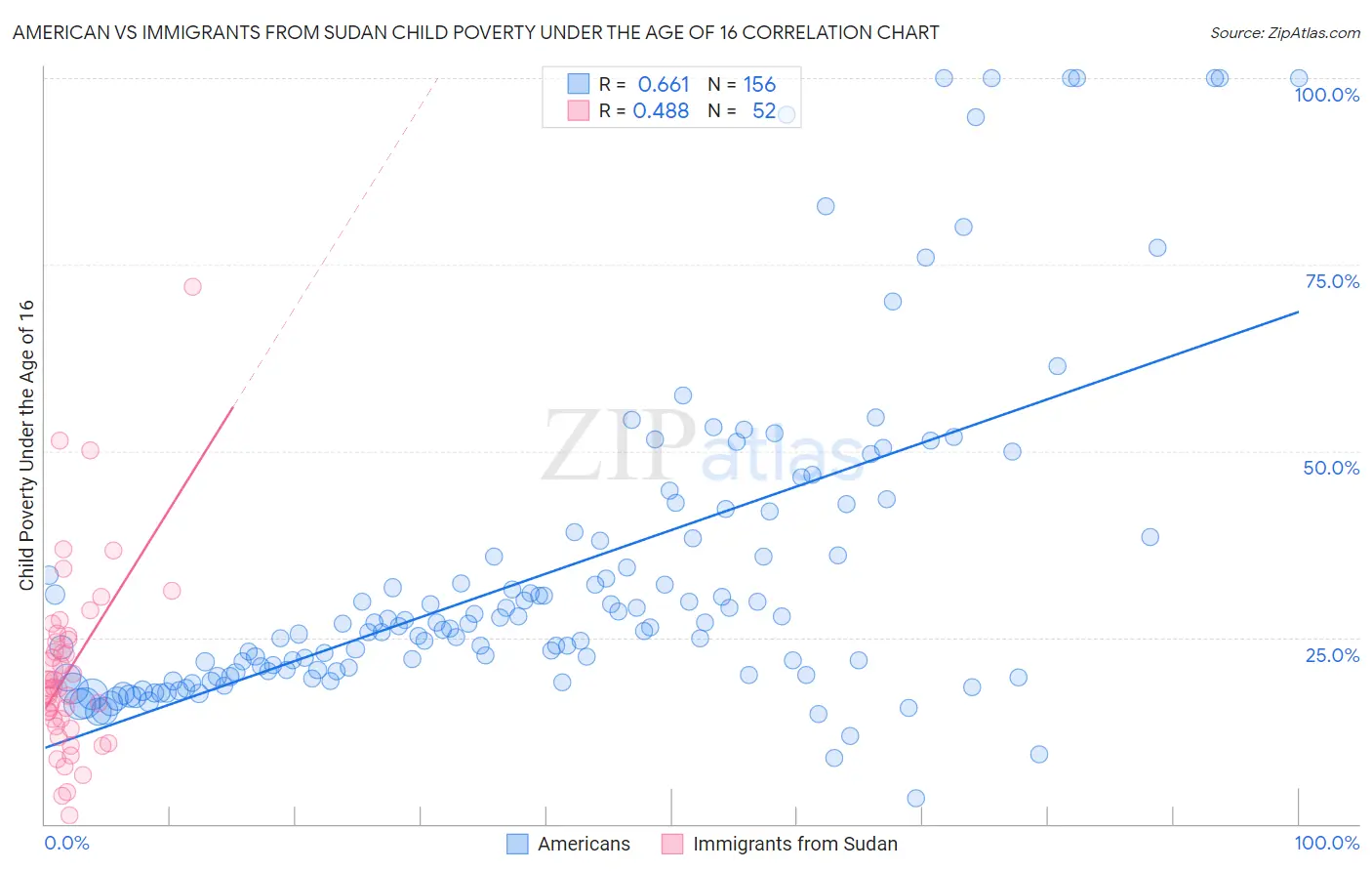 American vs Immigrants from Sudan Child Poverty Under the Age of 16