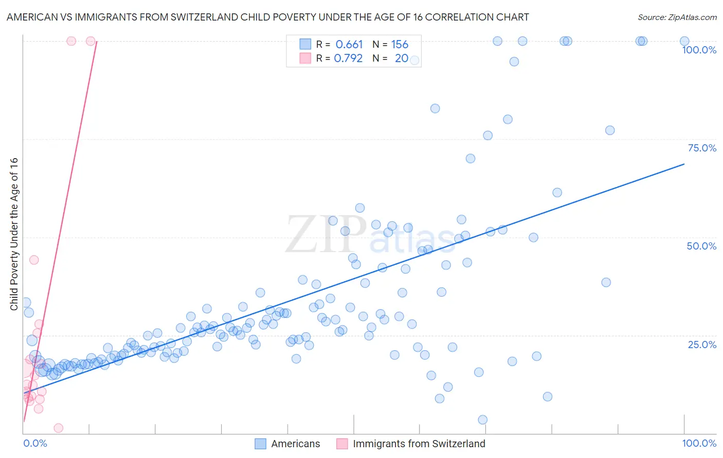 American vs Immigrants from Switzerland Child Poverty Under the Age of 16