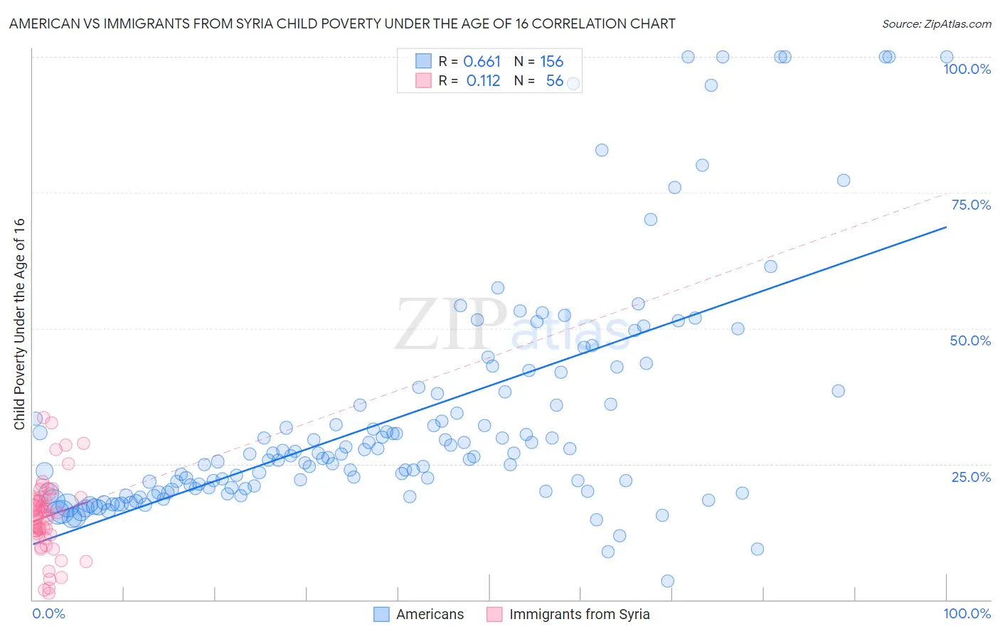 American vs Immigrants from Syria Child Poverty Under the Age of 16