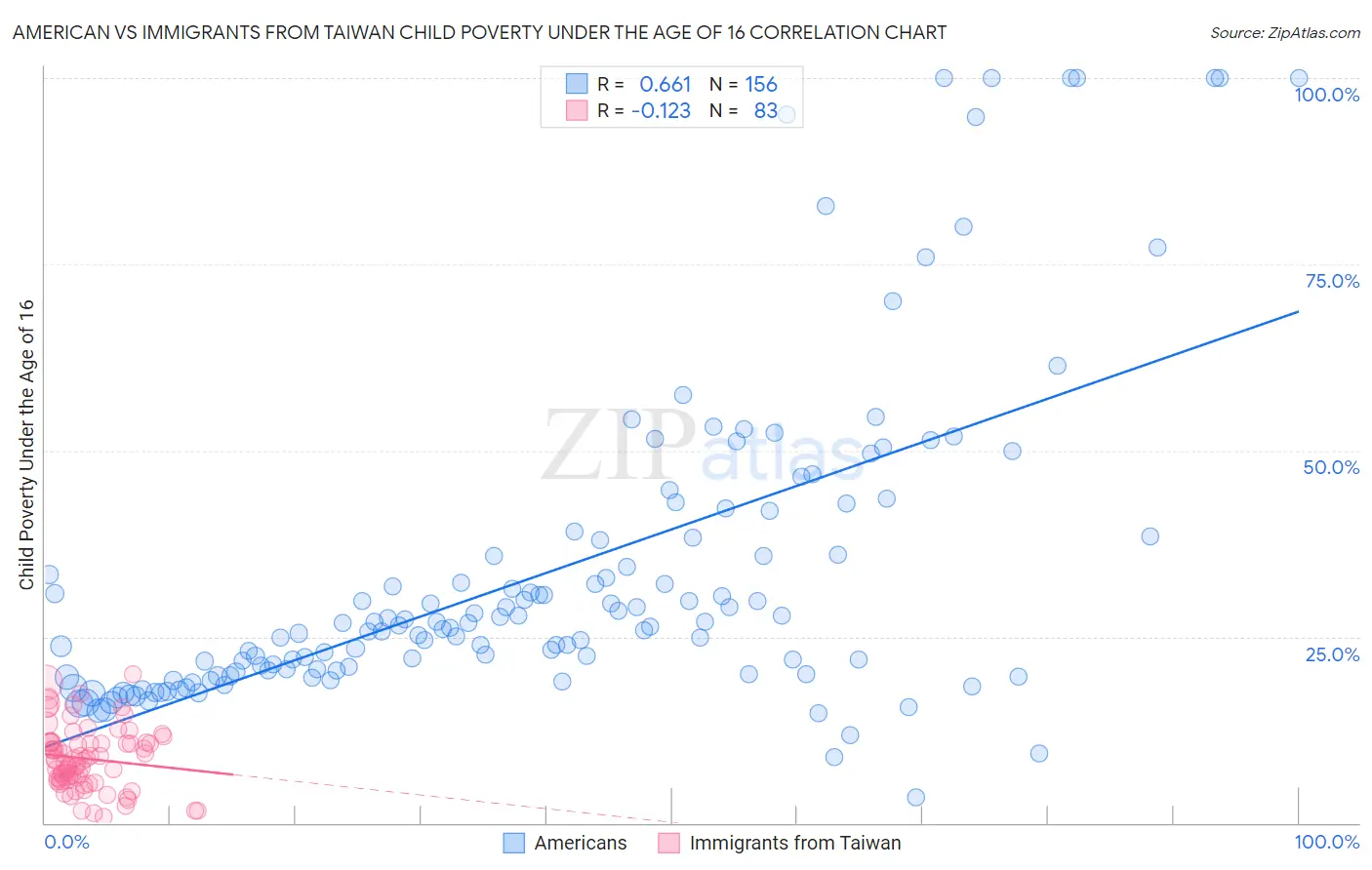 American vs Immigrants from Taiwan Child Poverty Under the Age of 16