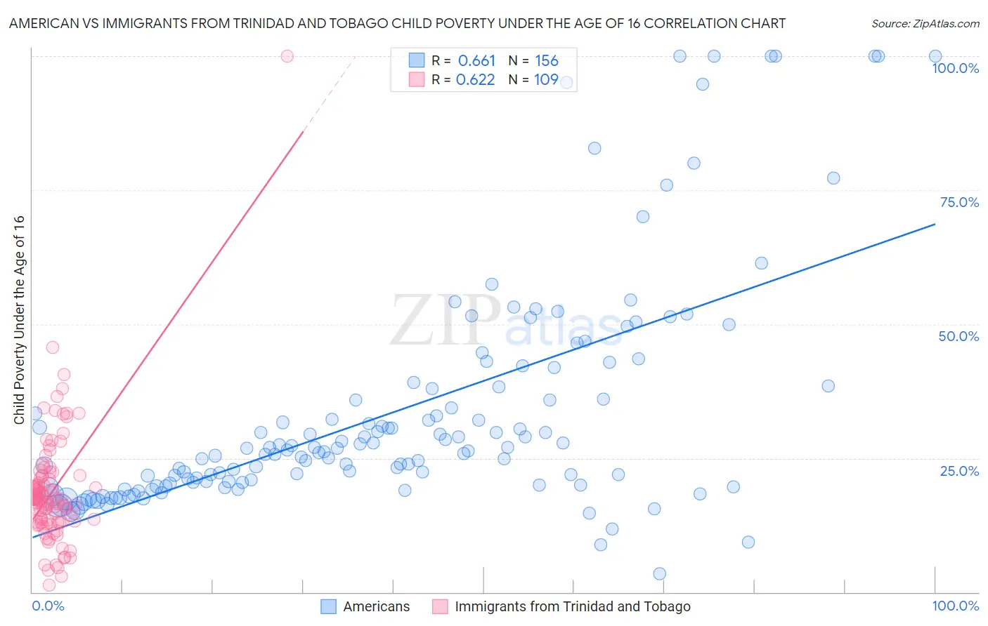 American vs Immigrants from Trinidad and Tobago Child Poverty Under the Age of 16