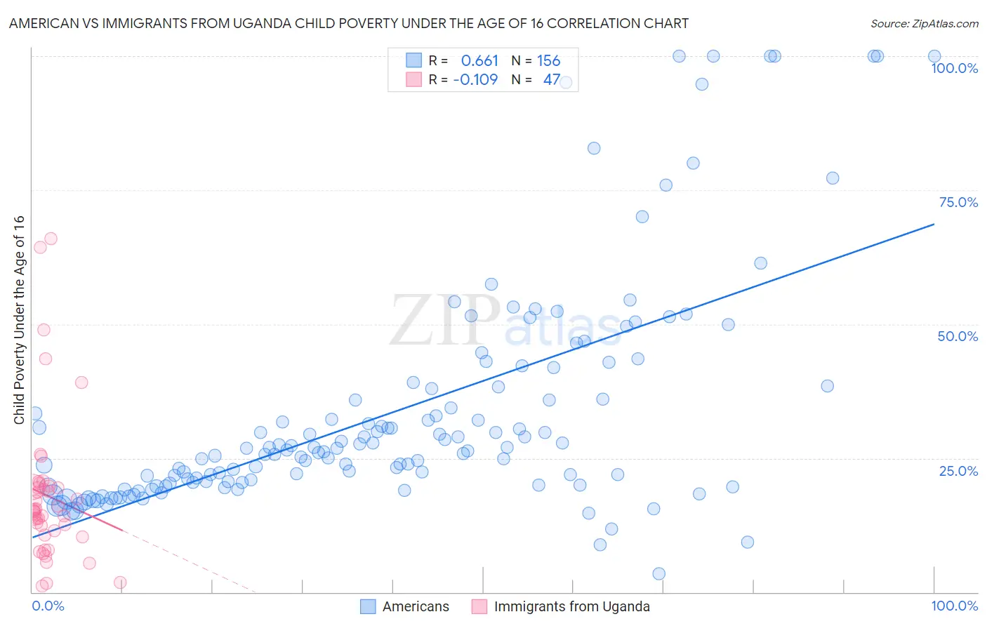 American vs Immigrants from Uganda Child Poverty Under the Age of 16