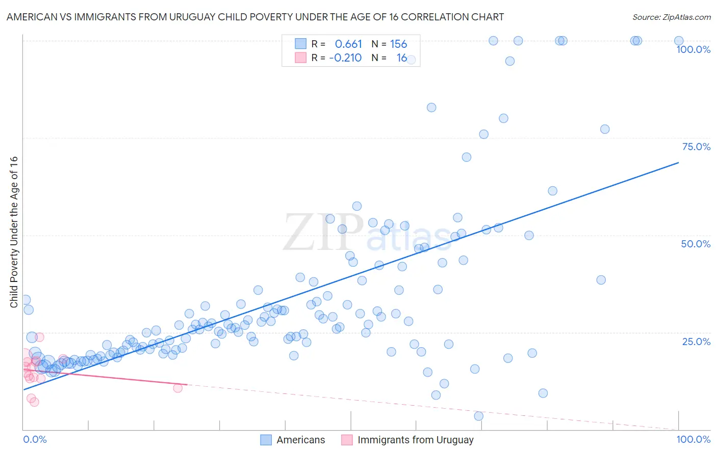American vs Immigrants from Uruguay Child Poverty Under the Age of 16