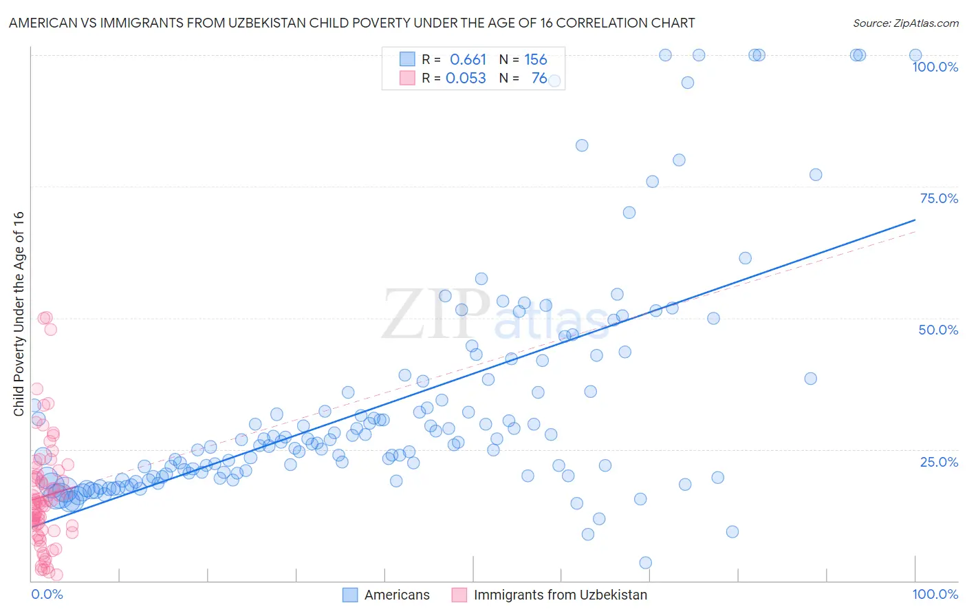 American vs Immigrants from Uzbekistan Child Poverty Under the Age of 16