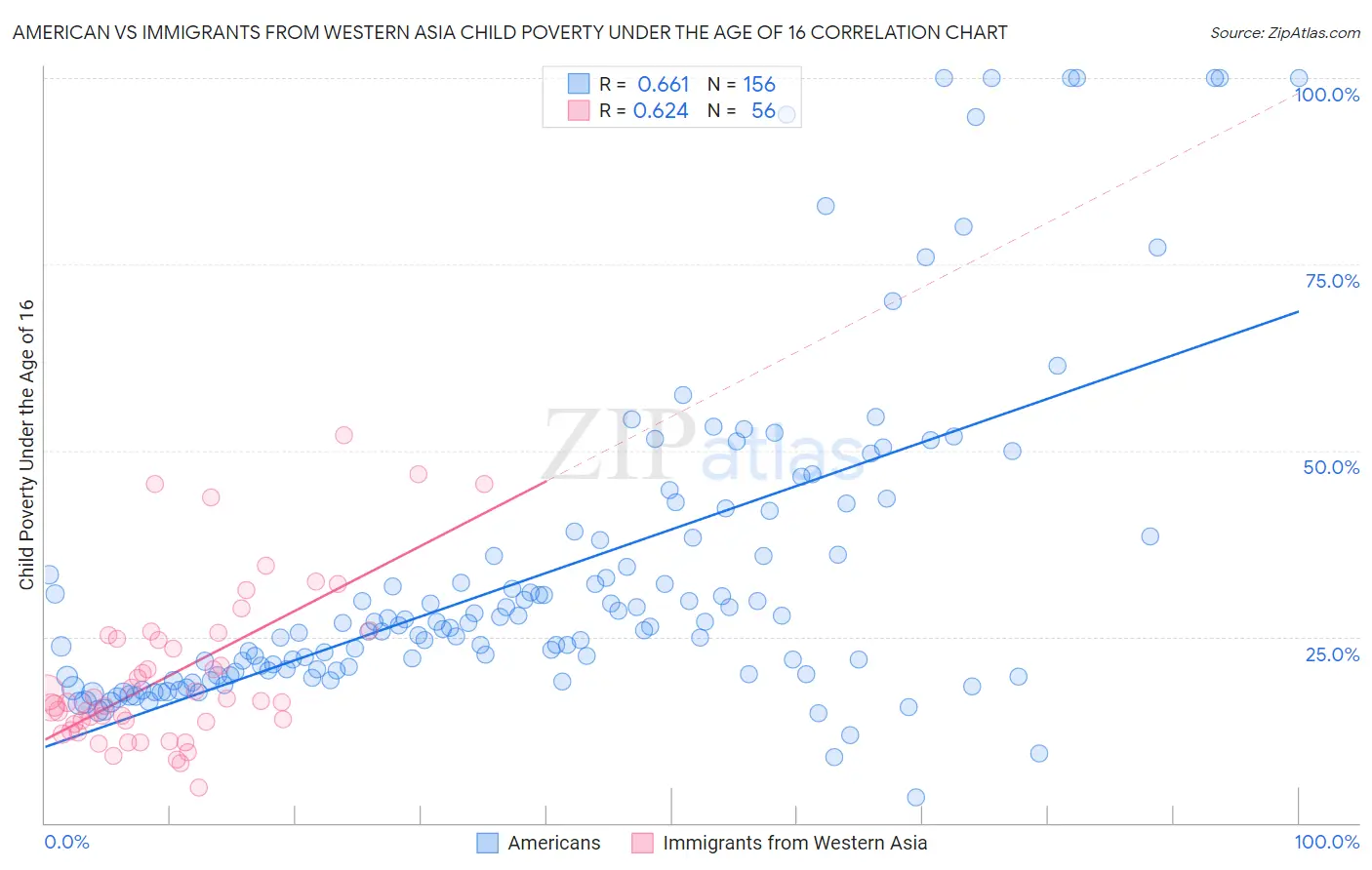 American vs Immigrants from Western Asia Child Poverty Under the Age of 16