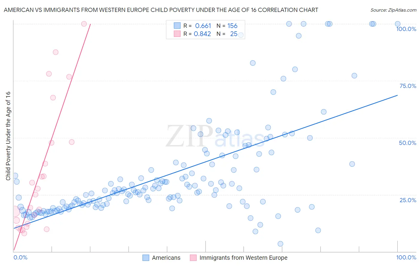 American vs Immigrants from Western Europe Child Poverty Under the Age of 16