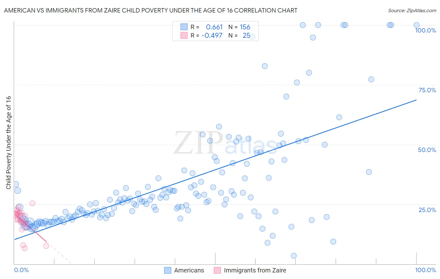 American vs Immigrants from Zaire Child Poverty Under the Age of 16
