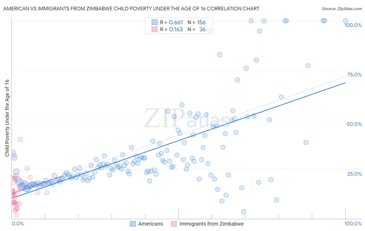 American vs Immigrants from Zimbabwe Child Poverty Under the Age of 16