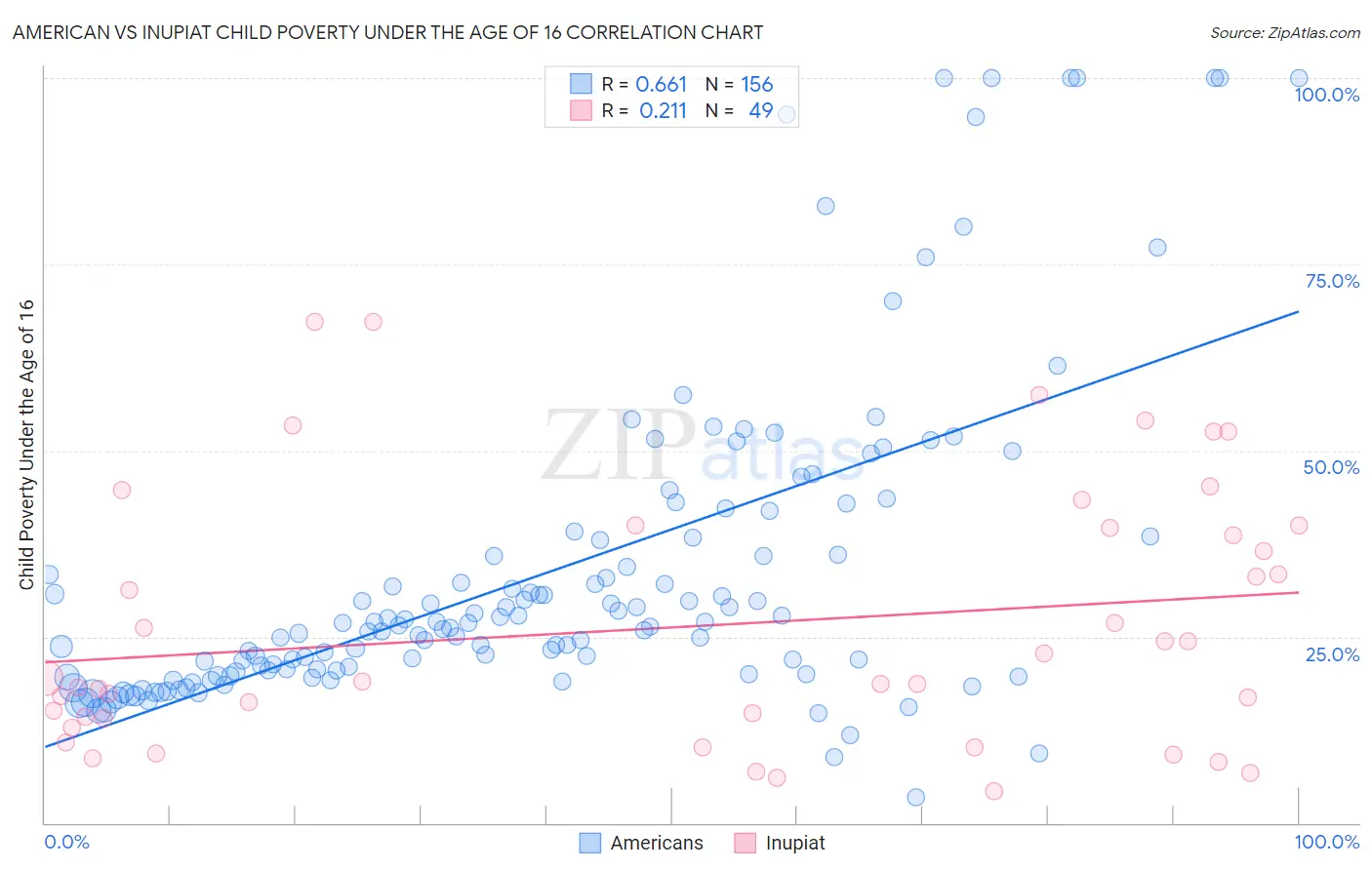American vs Inupiat Child Poverty Under the Age of 16
