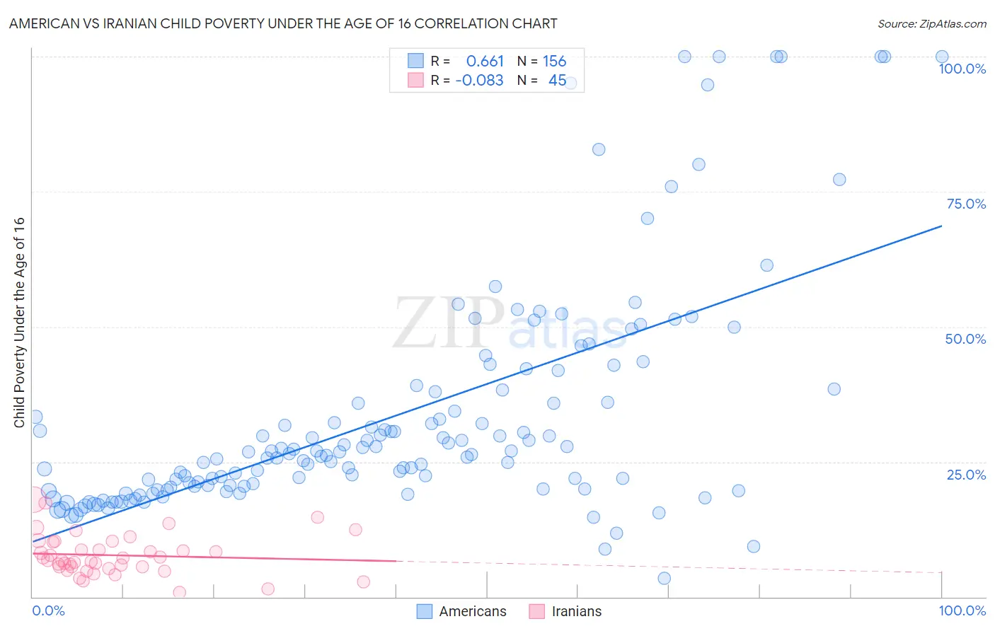 American vs Iranian Child Poverty Under the Age of 16