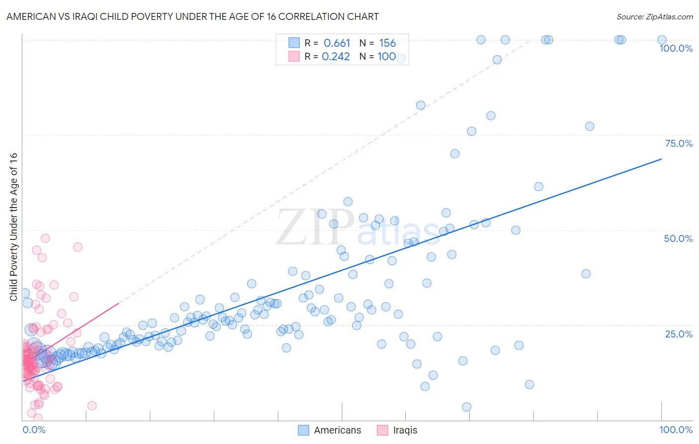 American vs Iraqi Child Poverty Under the Age of 16