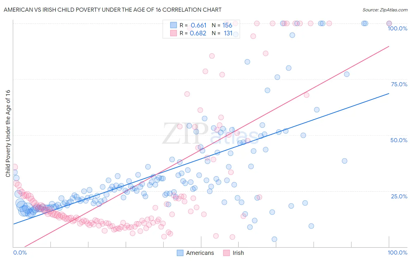 American vs Irish Child Poverty Under the Age of 16